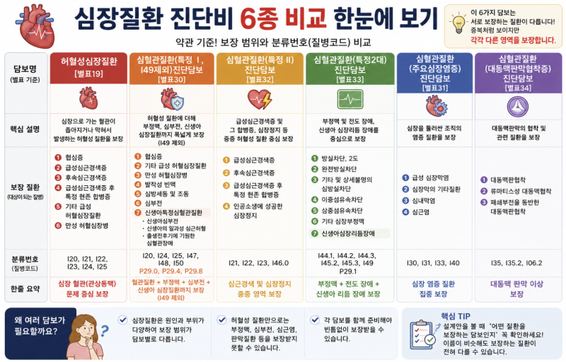 하이엔드 심장특약 6종, 직접 보기쉽게 완벽 비교 분석해 봤습니다(태아보험 성인보험)