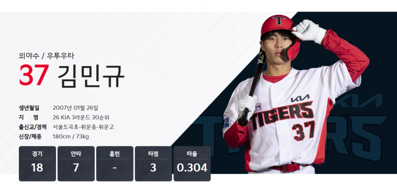 07년생 3라운드 기아타이거즈 외야수 김민규 프로필 및 1군 활약