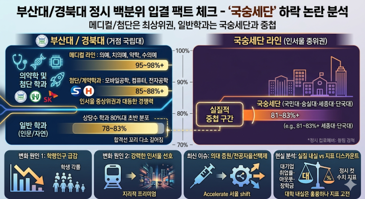  국숭세단 급으로 하락했을까? 부산대 경북대 정시 백분위 입결 팩트 체크