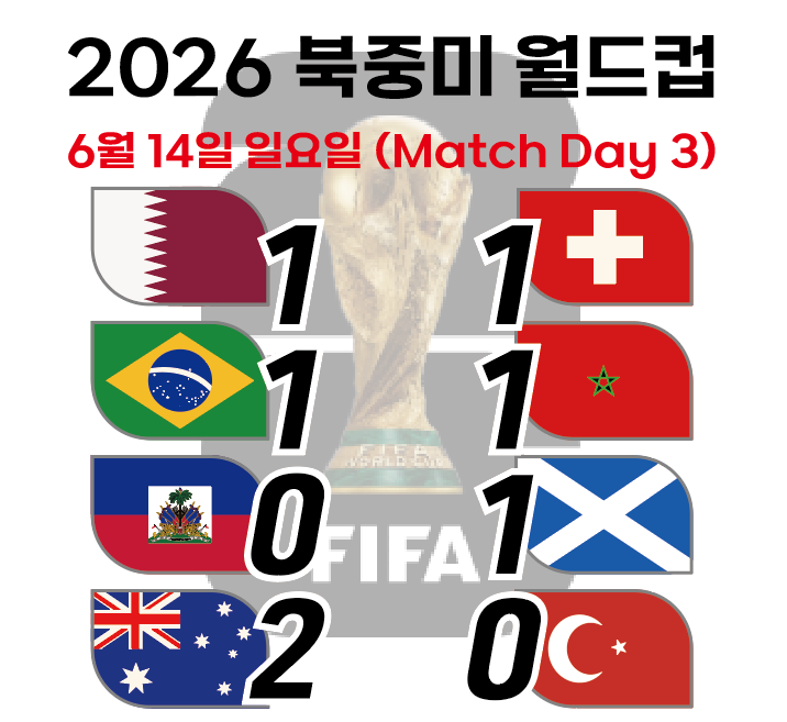브라질 <b>모로코</b>를 넘지 못하다. 스코틀랜드의 한골 <b>승리</b>.... 