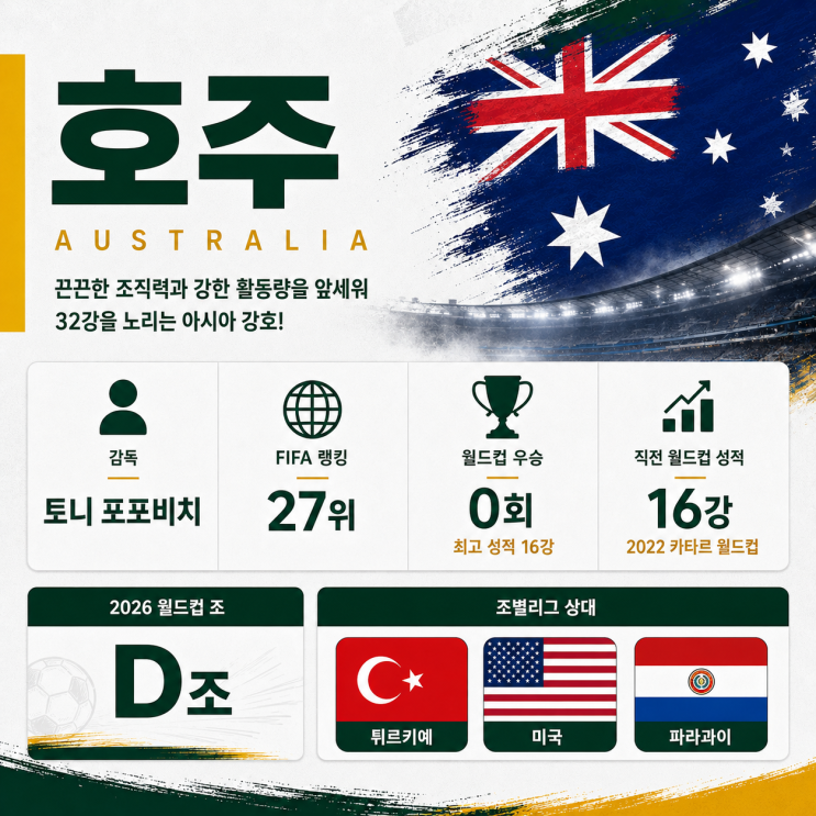  2026 북중미 월드컵 호주 라인업 선수명단, 경기일정과 피파랭킹을 알아보자
