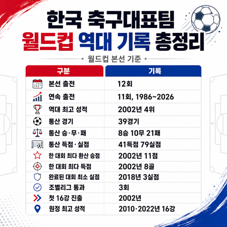  한국 축구대표팀 월드컵 역대 기록을 알아보자
