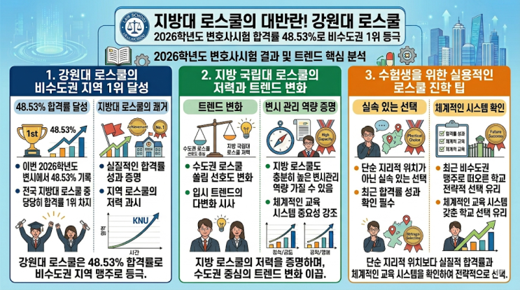  지방대 로스쿨의 대반란! 강원대 로스쿨 2026학년도 변호사시험 합격률 48.53%로 비수도권 1위 등극