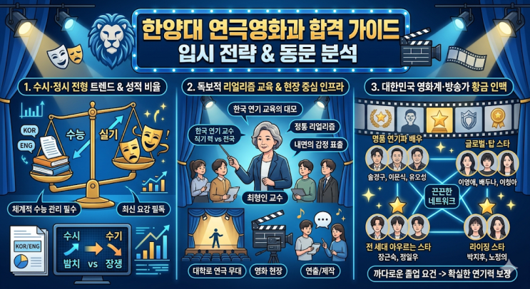  한양대 연극영화과 합격의 문을 여는 수시·정시 입시 전략과 스타 동문 전격 분석!