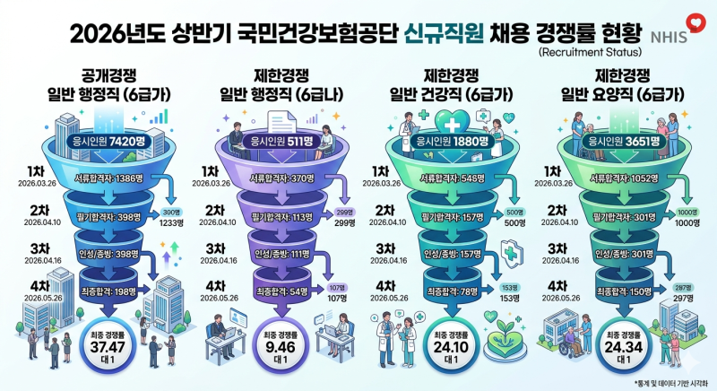2026년도 상반기 국민건강보험공단 신규직원 채용 경쟁률(일반 행정직 6급 가, 나, 건강직 6급 ....