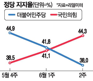 민주 38% < <b>국힘</b> 44.3%… 李정부서 지지율 첫 역전