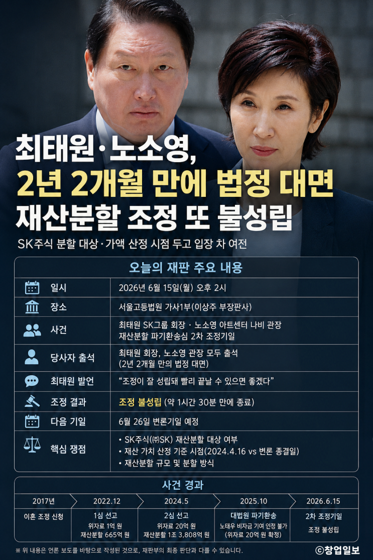 <b>최태원</b>·<b>노소영</b> 재산분할, 1조 원대 소송의 향방은? SK주식... 