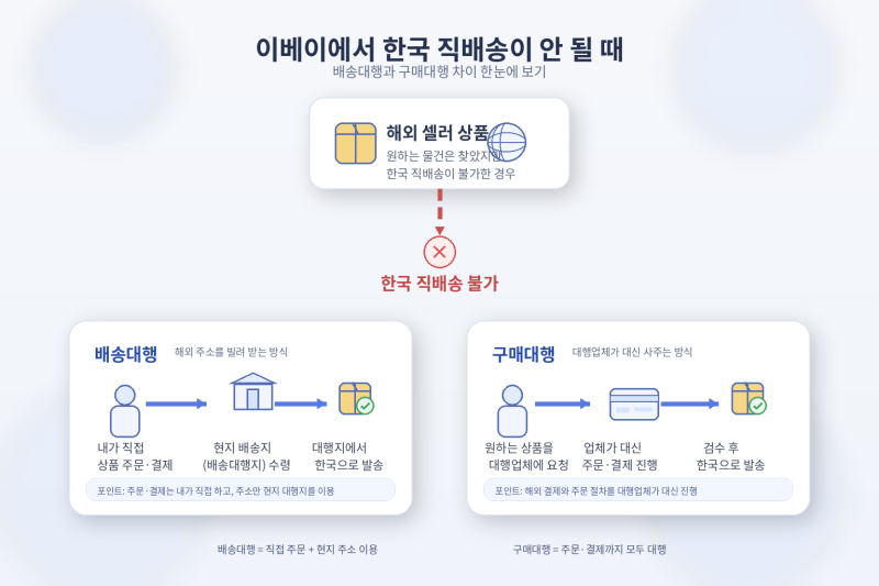 이베이 해외배송비가 비싼 이유는? 배송비를 줄이는 방법 정리