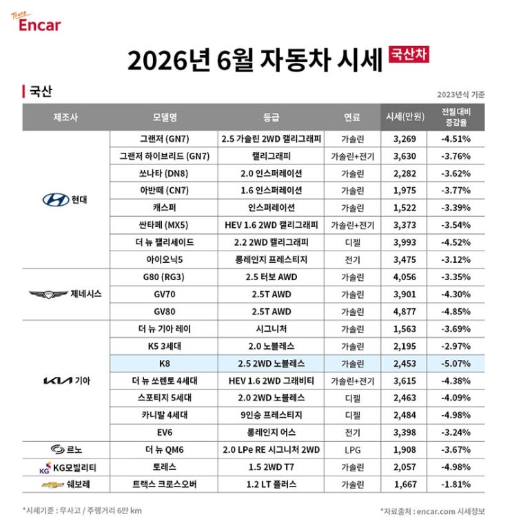  6월 중고차 시세, 휴가철 앞두고 카니발·팰리세이드도 4%대 하락... 전기차는 상대적 선방