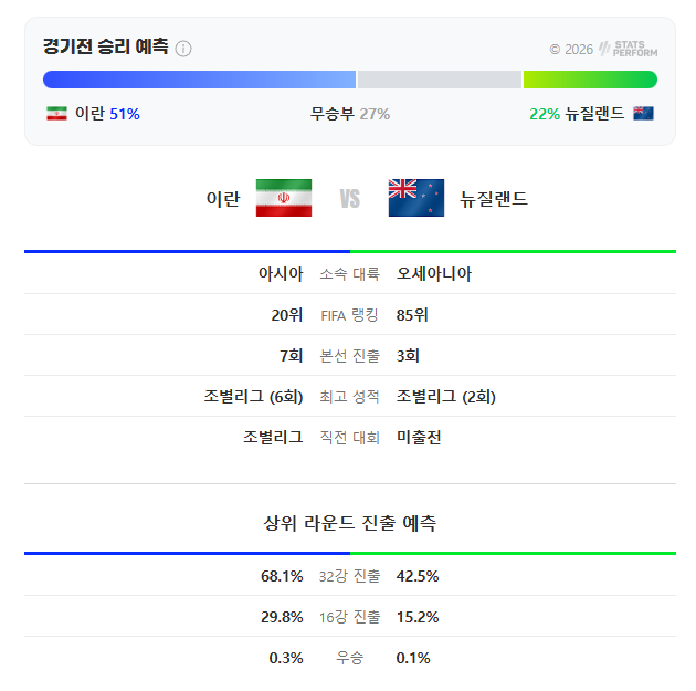 이란 <b>뉴질랜드</b> 월드컵 중계 G조 예선 <b>피파랭킹</b> 타레미 결과... 