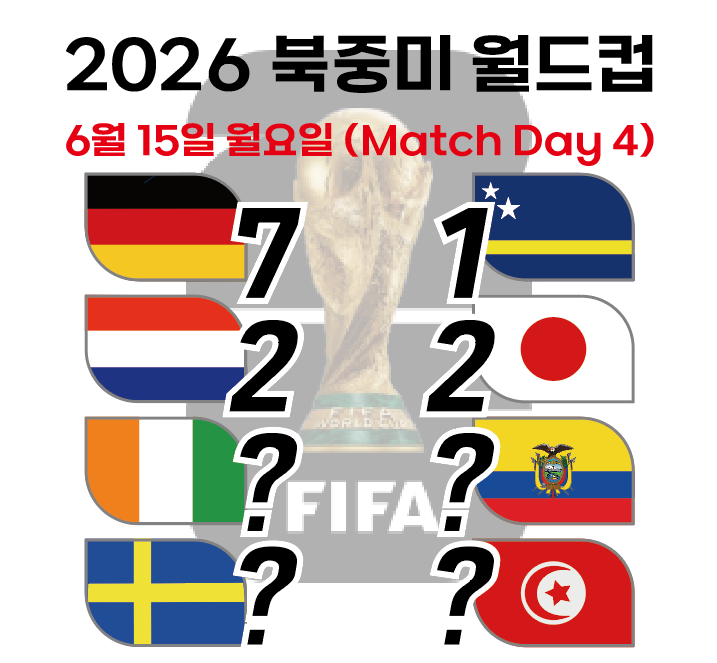퀴라소에게 승리. <b>네덜란드</b>는 <b>일본</b>에게 동점허용하며 <b>무승부</b>