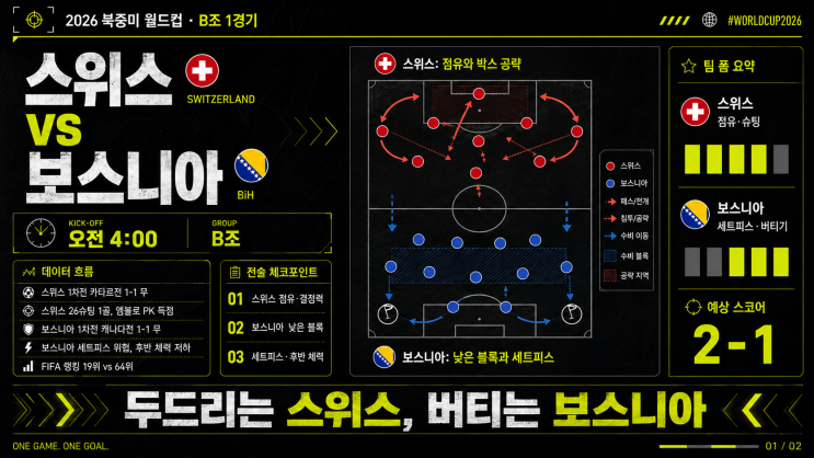  북중미월드컵 B조 2차전, '강 팀은 없었다' : 스위스 VS 보스니아, 캐나다 VS 카타르 경기 프리뷰