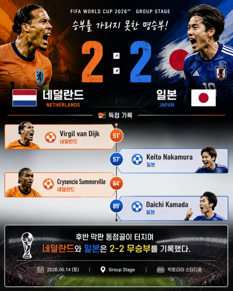 [울산CCTV 2026북중미월드컵]<b>네덜란드</b> vs <b>일본</b> 2-2 <b>무승부</b>... 