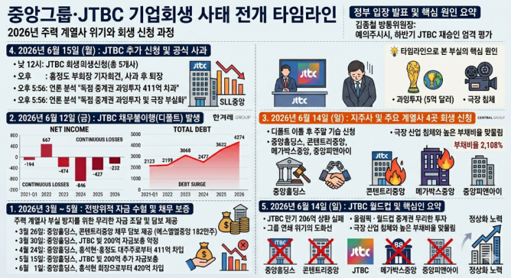 <b>중앙일보</b>와 제이티비씨 채권, 실패한 채권투자