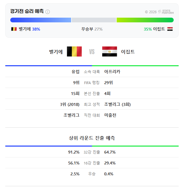 2026년 06월 16일 <b>벨기에</b> 이집트 월드컵 G조 중계 <b>피파랭킹</b>... 