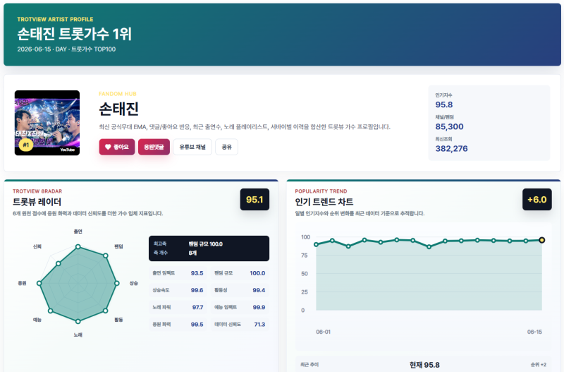 트롯뷰 오늘의 트롯가수 TOP10 손태진이 다시?