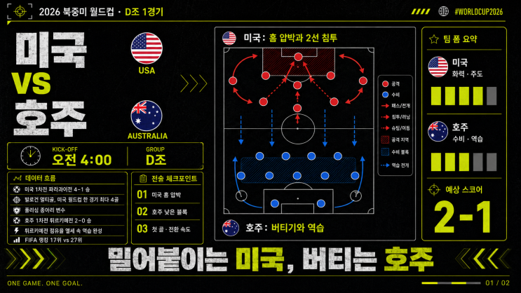  북중미월드컵 D조 2차전, 예상하지 못한 1위 경쟁 : 미국 VS 호주, 튀르키예 VS 파라과이 경기 프리뷰