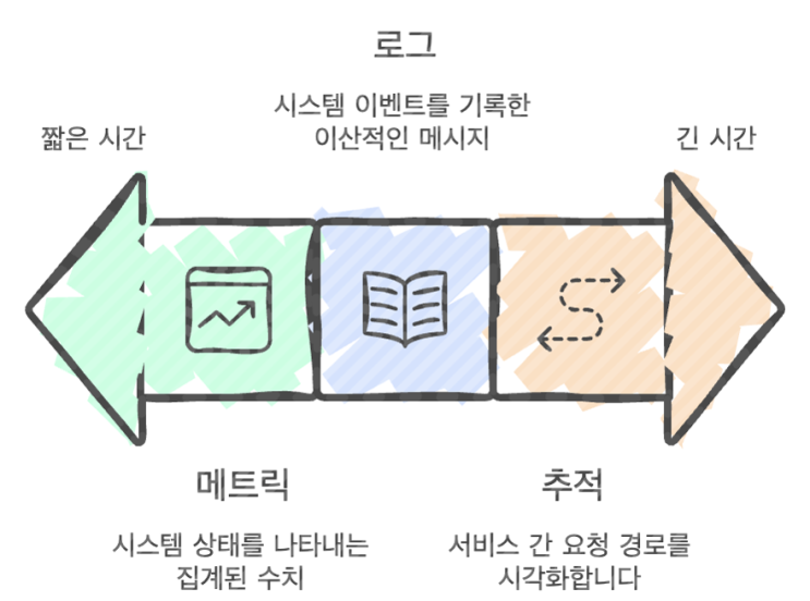  MSA와 DDD 관점에서 바라본 운영의 Observability 표준 (Logs/Metrics/Tracing)
