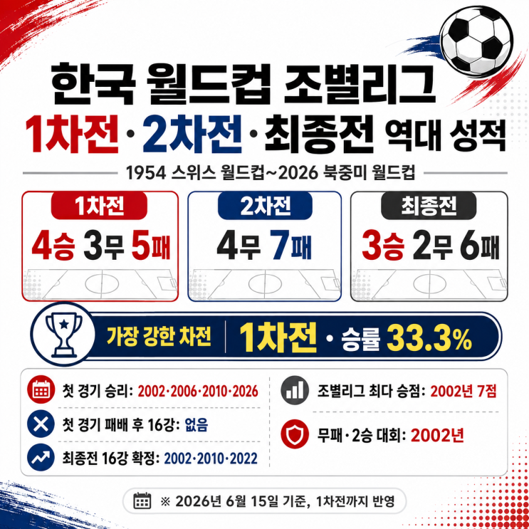  "한국 월드컵 조별리그 2차전 역대 성적은?" 한국 월드컵 조별리그 1차전·2차전·최종전 역대 성적을 알아보자