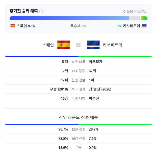 스페인 <b>카보베르데</b> 월드컵 H조 중계 <b>피파랭킹</b> 야말 라인업... 