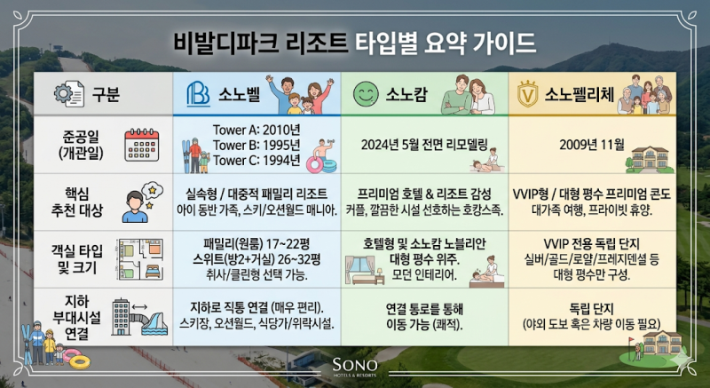 [홍천 여행] 홍천 오션월드 비발디파크 숙소 정리 / 소노벨 체크인 방법 / 소노벨 소노캄 소노....