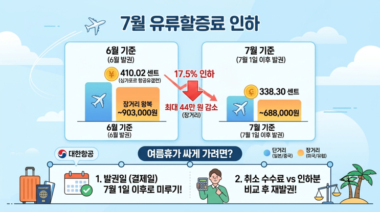  7월 유류할증료 인하, 여름휴가 해외여행시 싸게 가려면 발권일 챙겨야