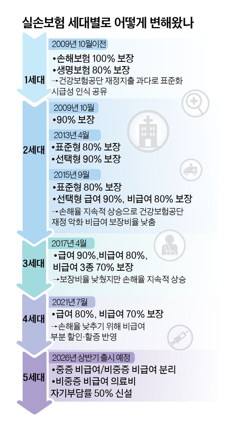 병원비 돌려받는 실비보험, 아직도 내 게 몇 세대인지 모른다면
