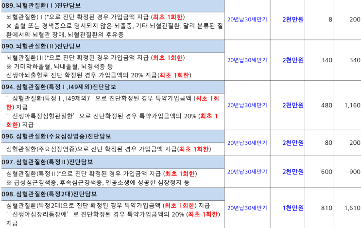  태아보험 심장질환 진단비 특약 가이드: 선천성 Q코드부터 신생아 P코드까지 완벽 구성법