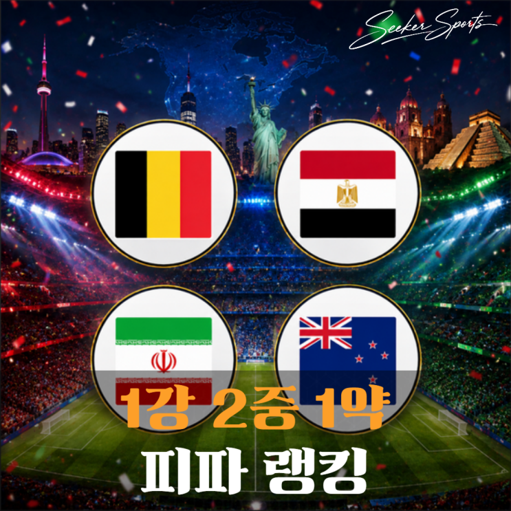 "1강 2중 1약" 2026 월드컵 G조 <b>피파랭킹</b> 벨기에 이란 이집트... 