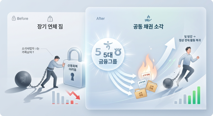  장기연체 빚 탕감 신용회복 5대 금융은행 연체채권 소각계획, 신청조건과 금액은?