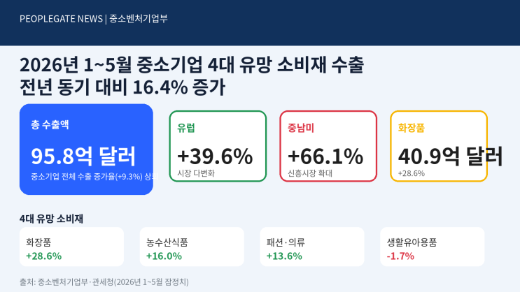  중소기업 K-소비재, 품목·시장다변화로 수출 성장 견인