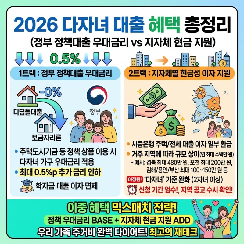 2026년 다자녀대출 상품 혜택 지자체별 이자 지원금 총정리