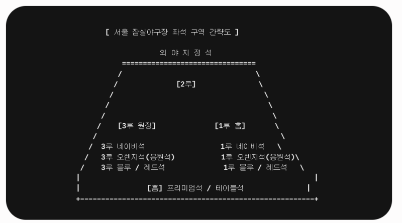 2026년 잠실야구장 티켓 예매 완벽 가이드: LG 트윈스·두산 베어스 명당 추천부터 초고속 티켓....