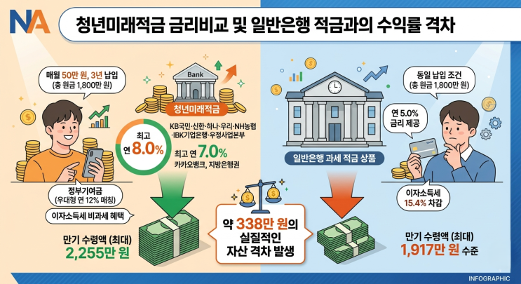  청년도약계좌 해지 불이익 여부, 청년미래적금 중복가입 가능 여부 (핵심만)