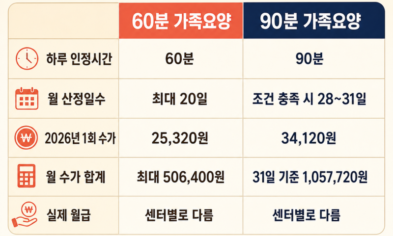 가족요양보호사 급여, 60분 90분 월급 차이 한눈에 총정리
