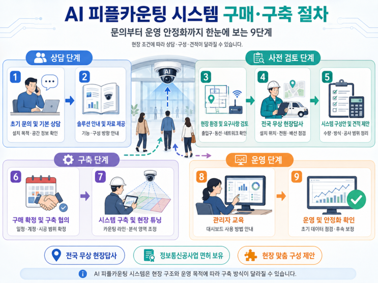 문의부터 설치까지 어떻게 진행될까요? | 전국무상<b>현장</b><b>답사</b>