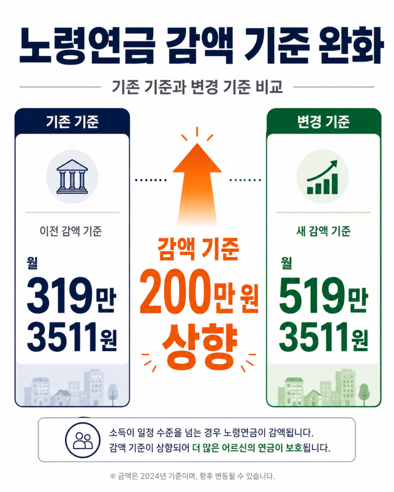월소득 519만 원 미만이면 국민연금 안 깎인다? 감액 조건과 주의점