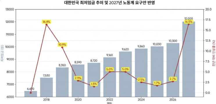  내년 최저임금 1만 2천 원 요구, 16.3% 인상안의 실체와 핵심 쟁점
