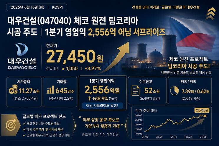 <b>대우건설</b>(047040) 주가 향방... 1분기 <b>영업익</b> 2,556억 어닝... 