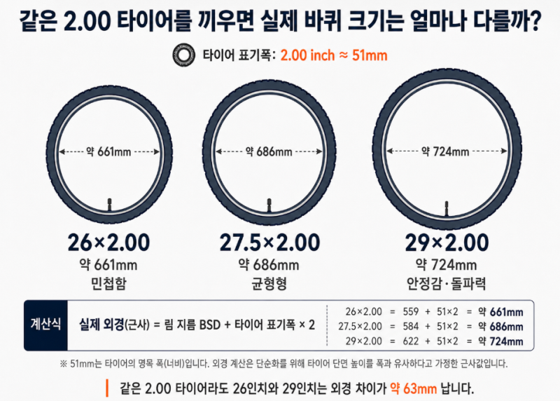 아빠의 자전거를 공부해 봅니다. (MTB 휠사이즈 26·27.5·29인치 실제 크기 비교)