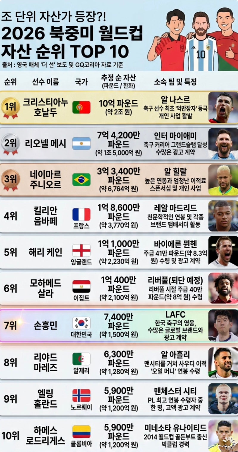 2026 월드컵 자산 순위 TOP10, 호날두 2조 시대와 손흥민 7위가 의미하는 것