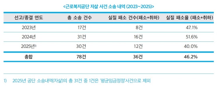근로복지공단 패소율로 본 자살 산재 판정의 문제점과 개선 방향
