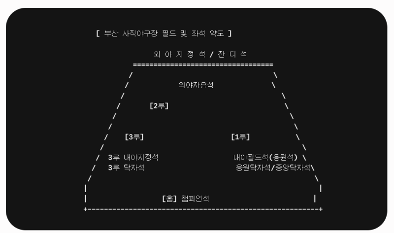 2026년 부산 사직야구장 티켓 예매 완벽 가이드: 최대 3주 전 오픈 대응법부터 명당 추천, 초고....