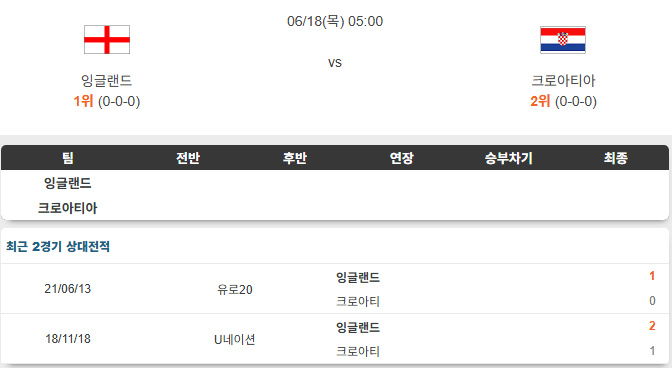 잉글랜드 <b>크로아티아</b> 6월18일 분석 [25/26 북중미 월드컵]