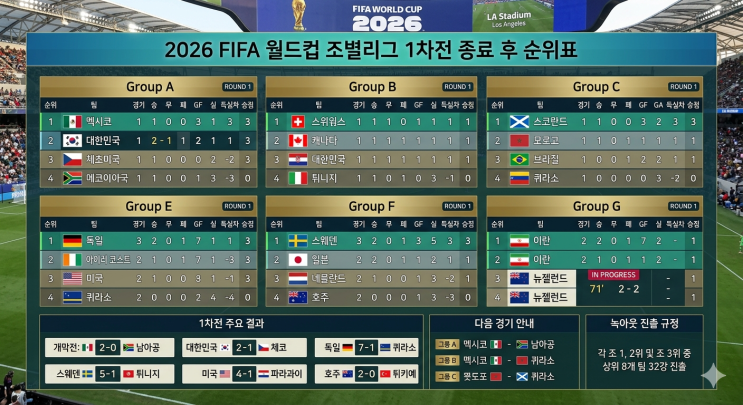  2026 FIFA 북중미 월드컵 3탄/ 조별리그 1차전 순위표 총정리 (실제 경기 결과 기준)대한민국 포함 A~H조 전체 현황