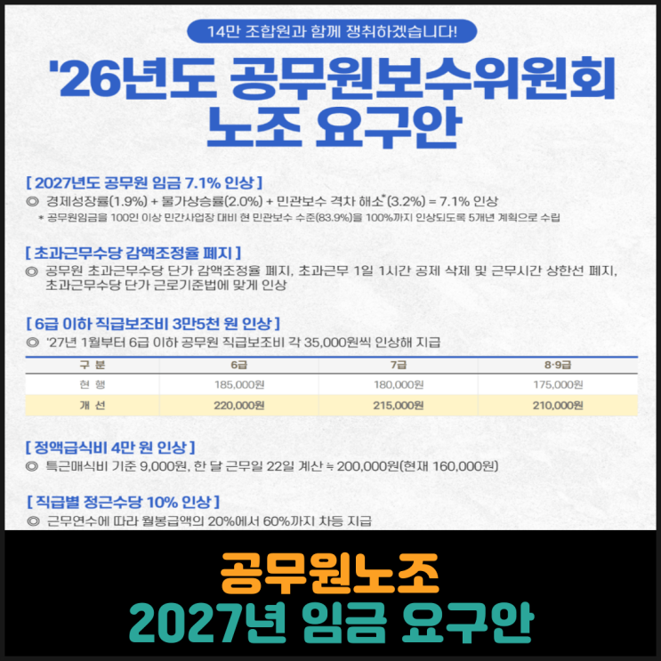  공무원노조, 2027년 임금 요구안
