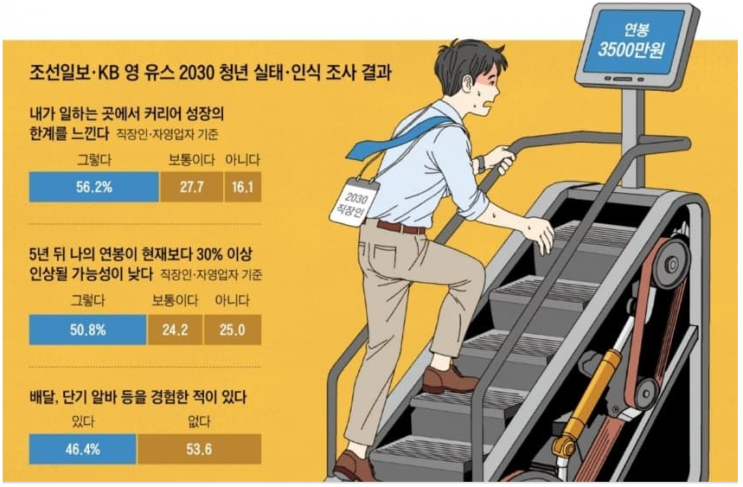  청년 48%가 떠나고 싶은 대한민국, 탈조선