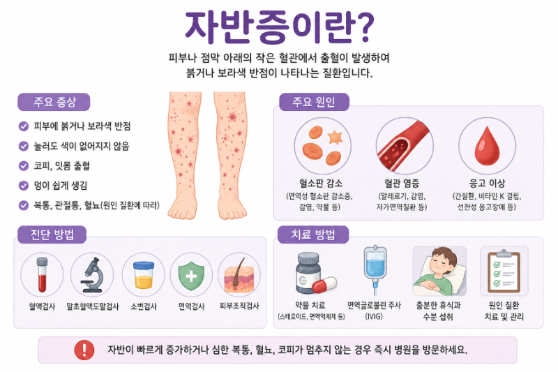 "피부에 붉은 반점이 생겼다면? 눌러도 사라지지 않는 붉은 반점, 자반증일 수 있습니다." '자....