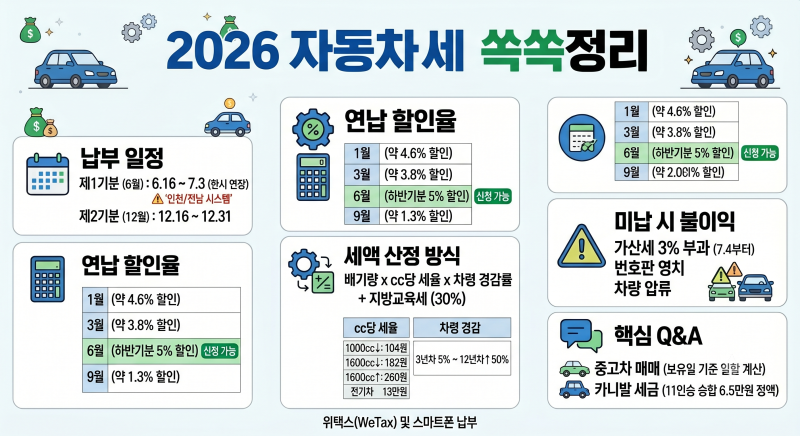 2026년 자동차세 완전정리: 7월 3일까지 납부 + 연납 절세 꿀팁