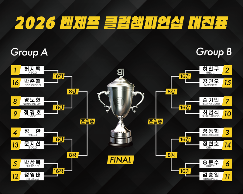 ‘별들의 전쟁’ 2026 벤제프 클럽챔피언십 예선전 성료… 본선 16강 진출자 확정